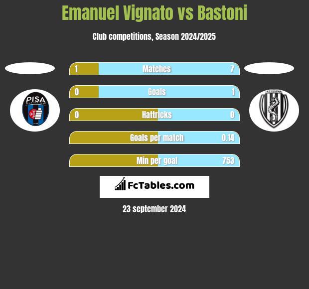 Emanuel Vignato vs Bastoni h2h player stats