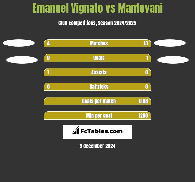 Emanuel Vignato vs Mantovani h2h player stats