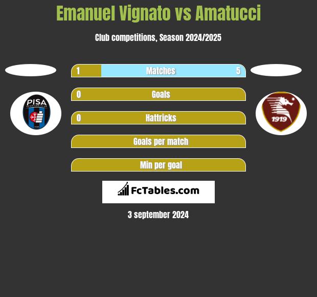 Emanuel Vignato vs Amatucci h2h player stats