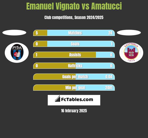 Emanuel Vignato vs Amatucci h2h player stats