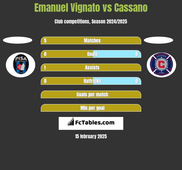 Emanuel Vignato vs Cassano h2h player stats