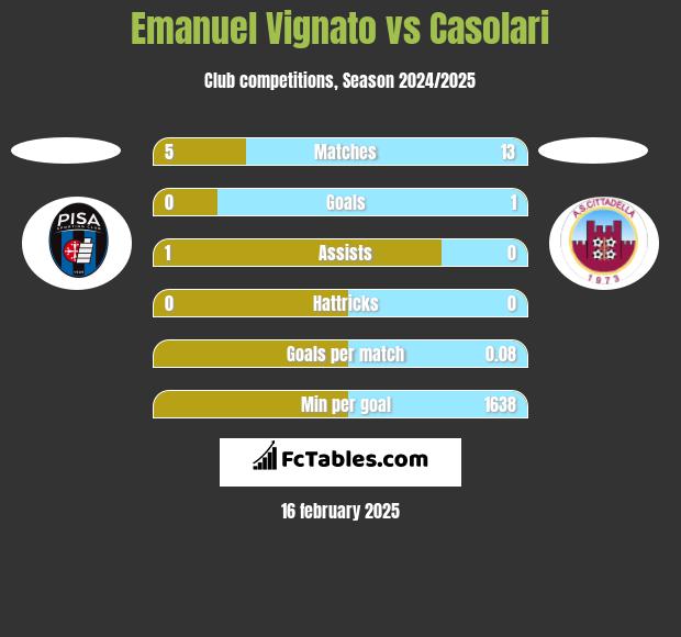 Emanuel Vignato vs Casolari h2h player stats