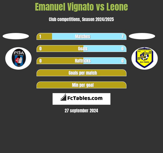 Emanuel Vignato vs Leone h2h player stats