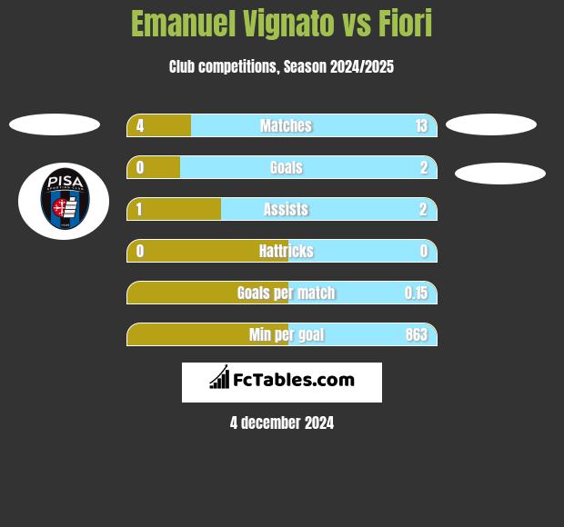 Emanuel Vignato vs Fiori h2h player stats