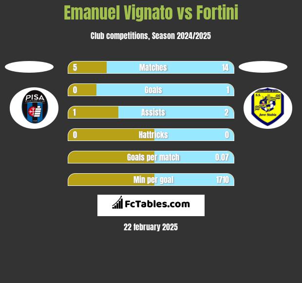 Emanuel Vignato vs Fortini h2h player stats