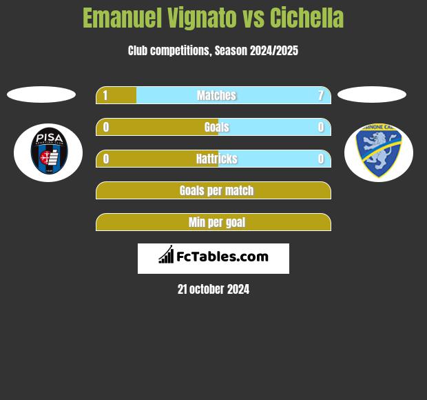 Emanuel Vignato vs Cichella h2h player stats