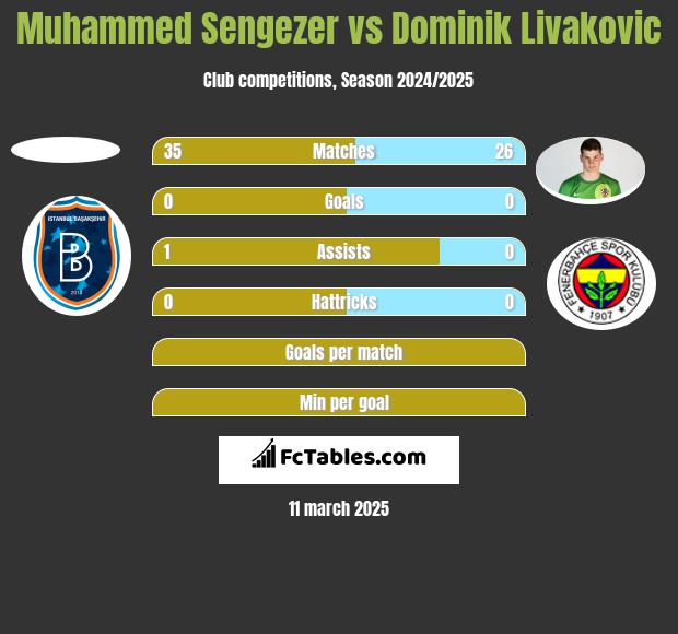 Muhammed Sengezer vs Dominik Livakovic h2h player stats