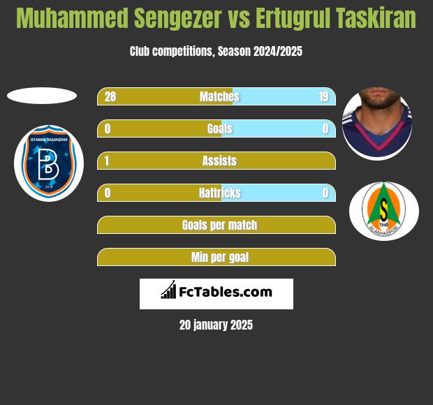 Muhammed Sengezer vs Ertugrul Taskiran h2h player stats