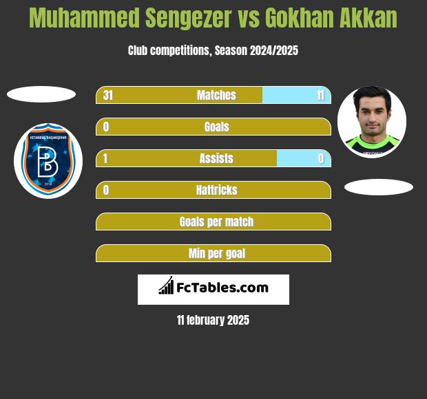 Muhammed Sengezer vs Gokhan Akkan h2h player stats