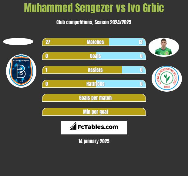 Muhammed Sengezer vs Ivo Grbic h2h player stats