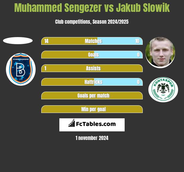 Muhammed Sengezer vs Jakub Słowik h2h player stats