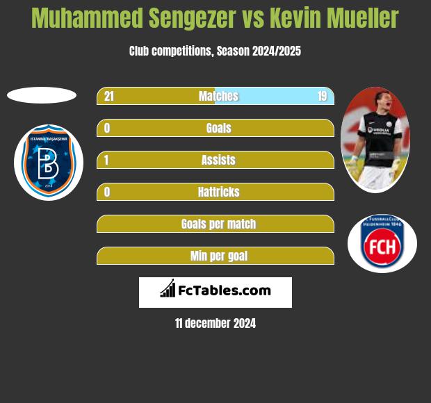 Muhammed Sengezer vs Kevin Mueller h2h player stats