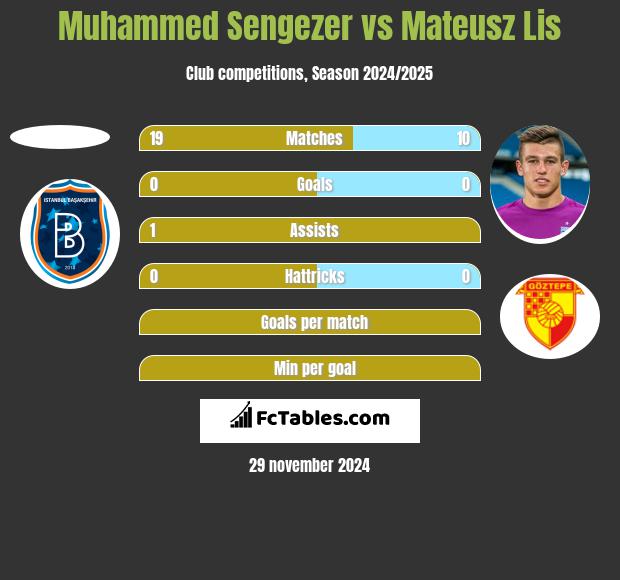 Muhammed Sengezer vs Mateusz Lis h2h player stats