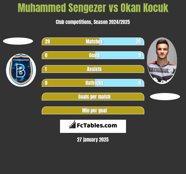 Muhammed Sengezer vs Okan Kocuk h2h player stats