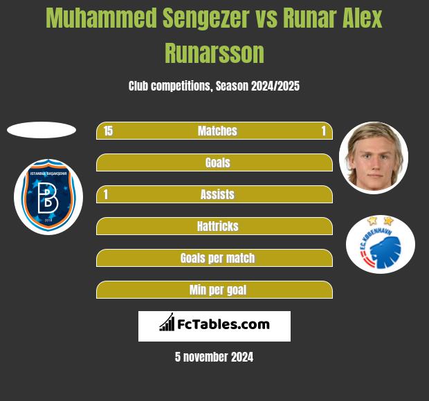 Muhammed Sengezer vs Runar Alex Runarsson h2h player stats