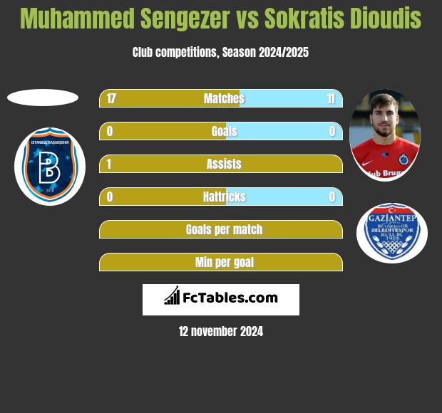 Muhammed Sengezer vs Sokratis Dioudis h2h player stats