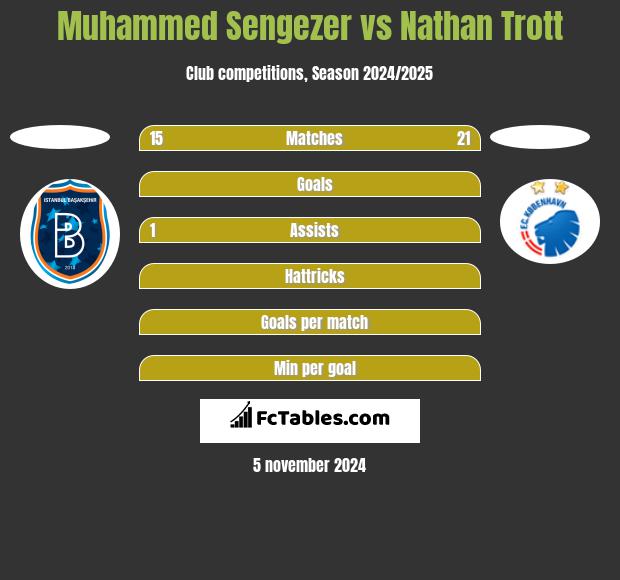 Muhammed Sengezer vs Nathan Trott h2h player stats