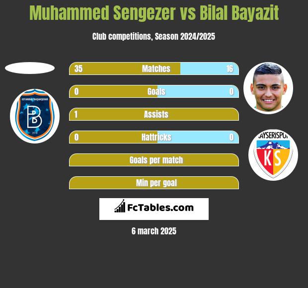 Muhammed Sengezer vs Bilal Bayazit h2h player stats