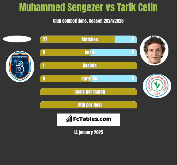 Muhammed Sengezer vs Tarik Cetin h2h player stats