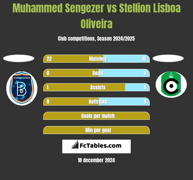 Muhammed Sengezer vs Stellion Lisboa Oliveira h2h player stats