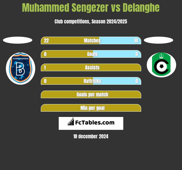 Muhammed Sengezer vs Delanghe h2h player stats