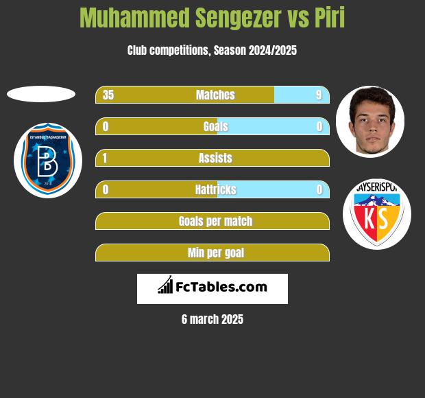 Muhammed Sengezer vs Piri h2h player stats