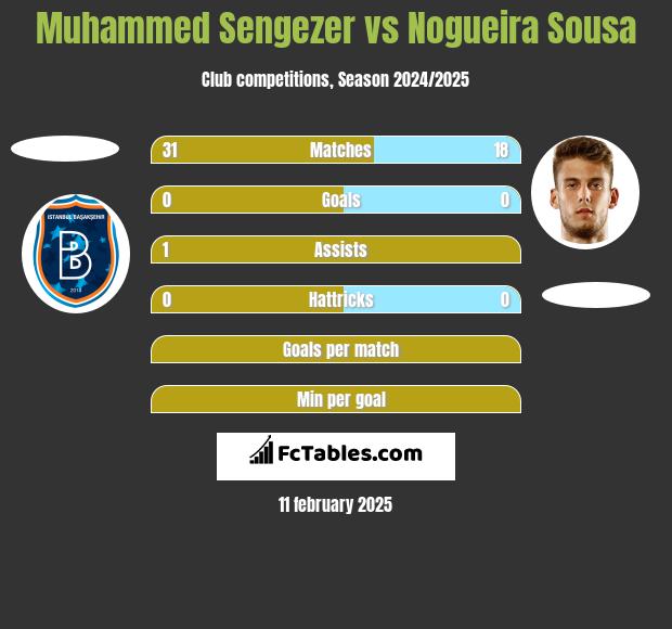 Muhammed Sengezer vs Nogueira Sousa h2h player stats