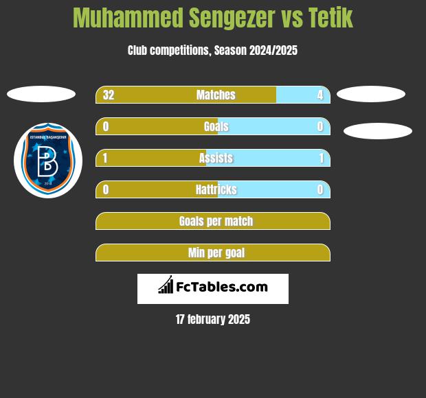 Muhammed Sengezer vs Tetik h2h player stats