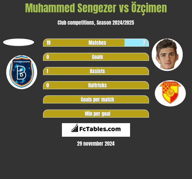 Muhammed Sengezer vs Özçimen h2h player stats