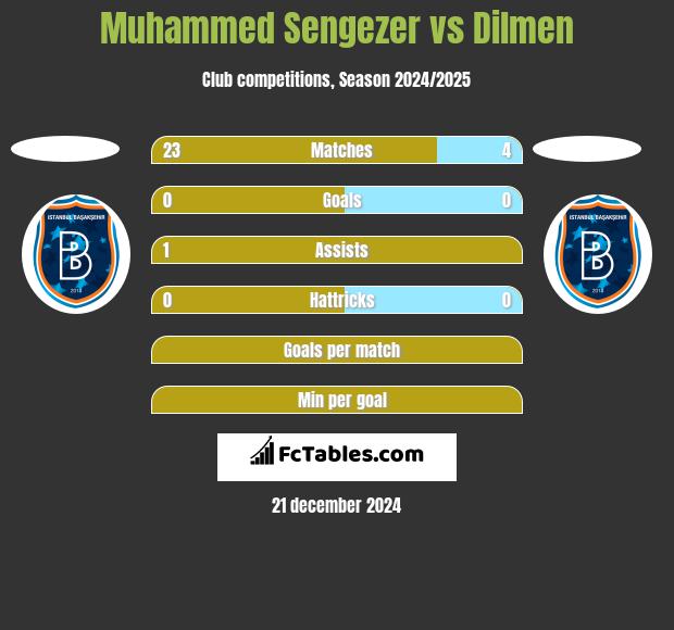 Muhammed Sengezer vs Dilmen h2h player stats