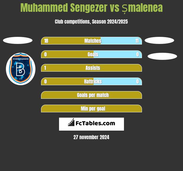 Muhammed Sengezer vs Șmalenea h2h player stats