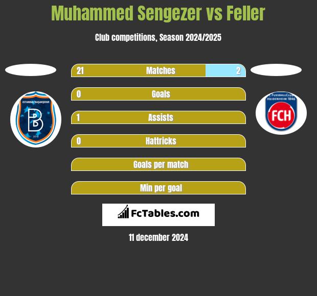 Muhammed Sengezer vs Feller h2h player stats