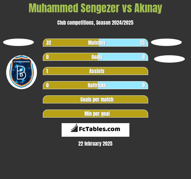 Muhammed Sengezer vs Akınay h2h player stats