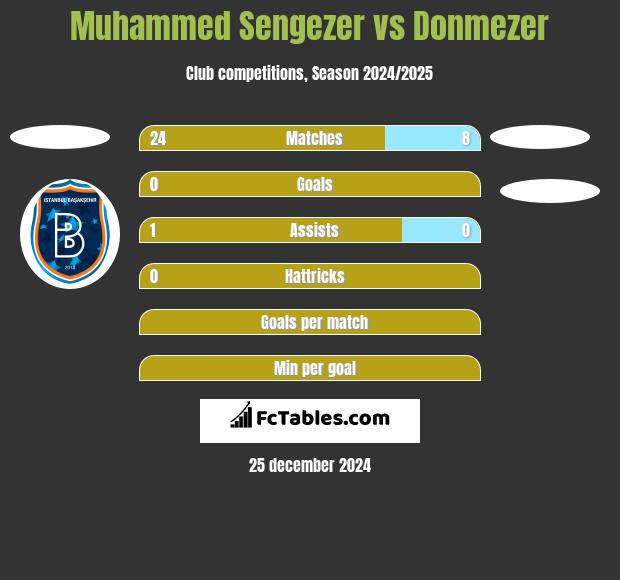 Muhammed Sengezer vs Donmezer h2h player stats