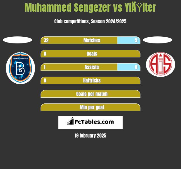 Muhammed Sengezer vs YiÄŸiter h2h player stats