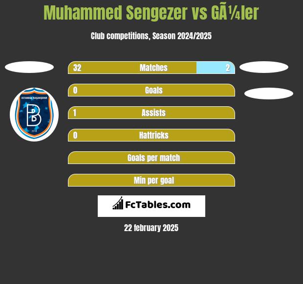 Muhammed Sengezer vs GÃ¼ler h2h player stats