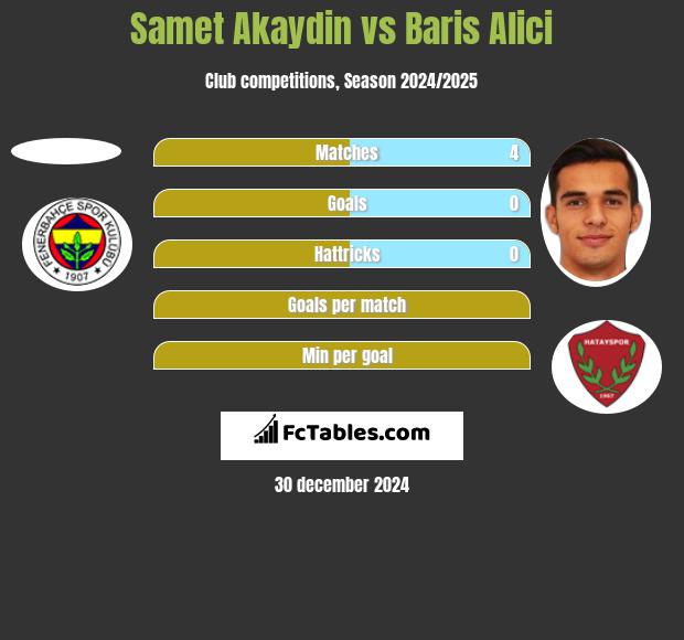 Samet Akaydin vs Baris Alici h2h player stats