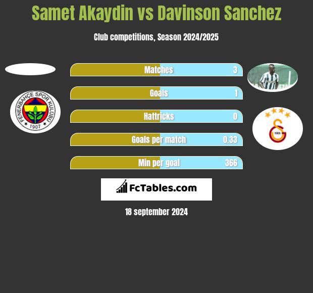 Samet Akaydin vs Davinson Sanchez h2h player stats