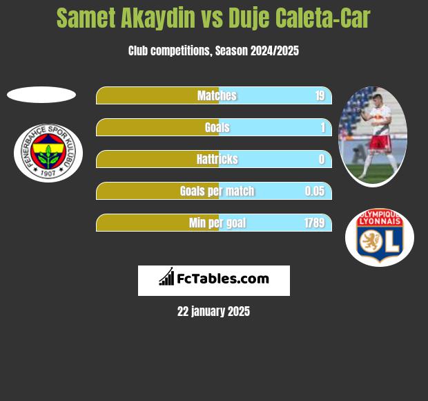 Samet Akaydin vs Duje Caleta-Car h2h player stats