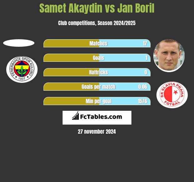 Samet Akaydin vs Jan Boril h2h player stats