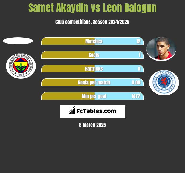 Samet Akaydin vs Leon Balogun h2h player stats