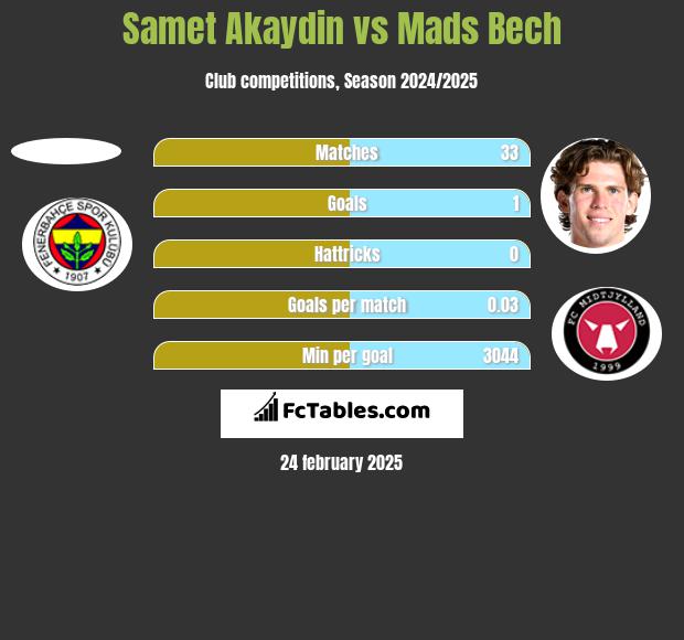 Samet Akaydin vs Mads Bech h2h player stats