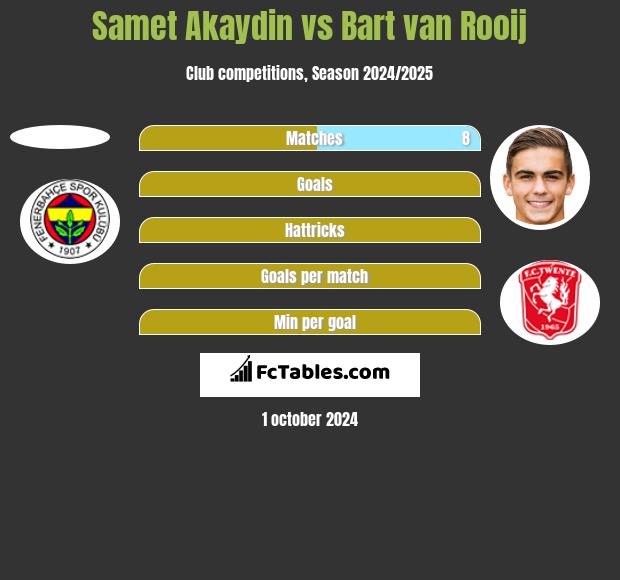 Samet Akaydin vs Bart van Rooij h2h player stats