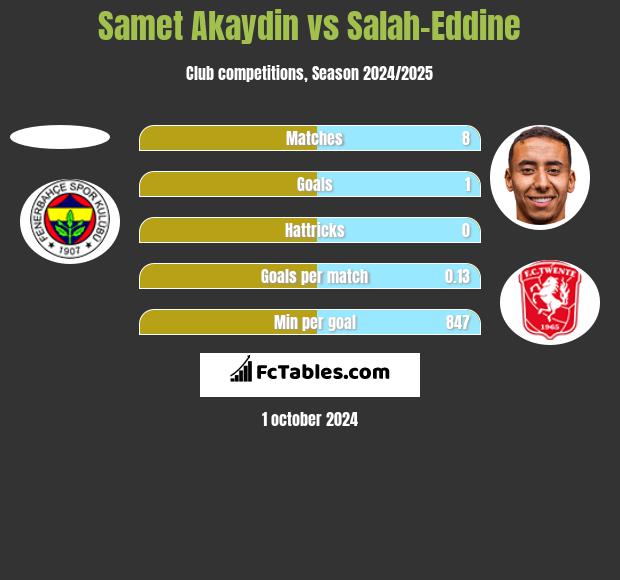 Samet Akaydin vs Salah-Eddine h2h player stats