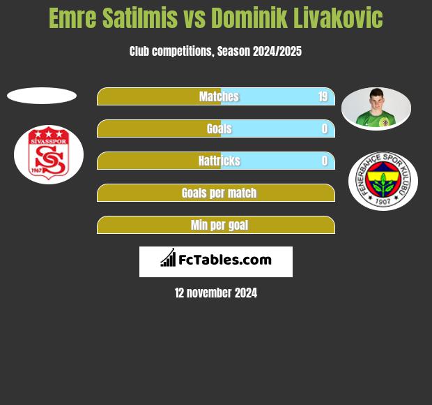 Emre Satilmis vs Dominik Livakovic h2h player stats