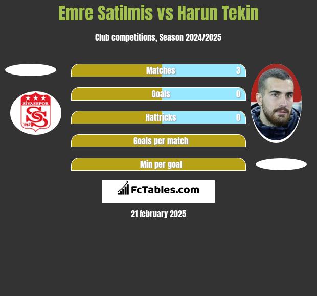 Emre Satilmis vs Harun Tekin h2h player stats