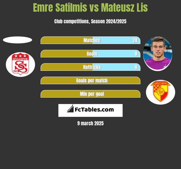 Emre Satilmis vs Mateusz Lis h2h player stats