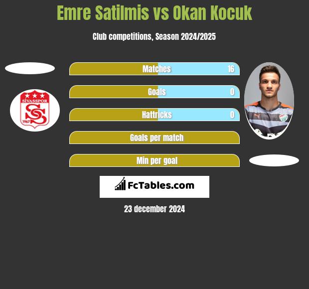 Emre Satilmis vs Okan Kocuk h2h player stats