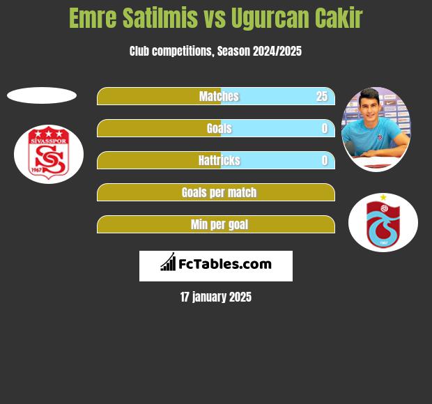 Emre Satilmis vs Ugurcan Cakir h2h player stats