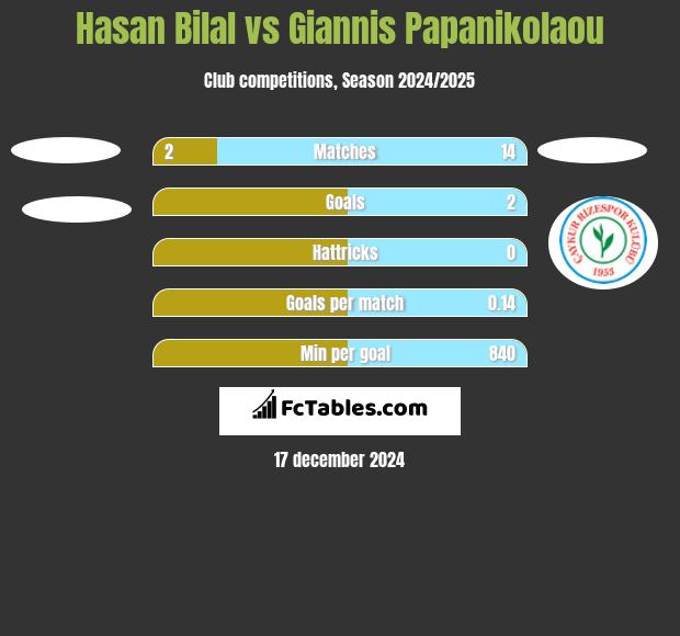 Hasan Bilal vs Giannis Papanikolaou h2h player stats